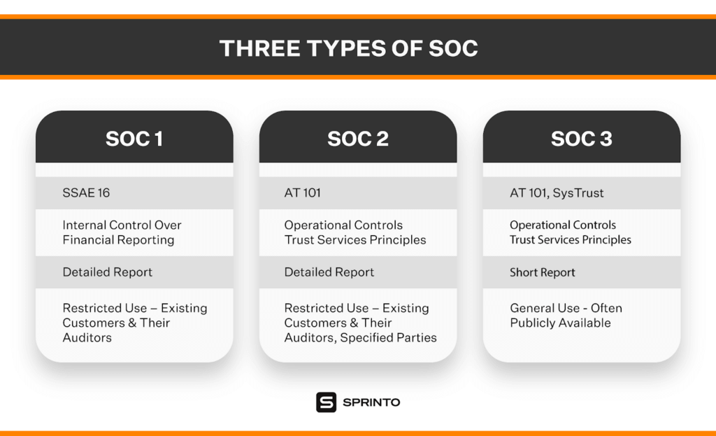 SOC Reports What Is It and Why it is a must in 2025 Sprinto