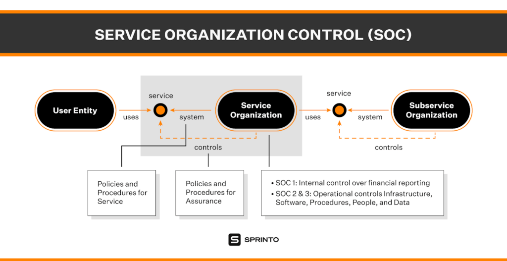 SOC Reports What Is It and Why it is a must in 2025 Sprinto