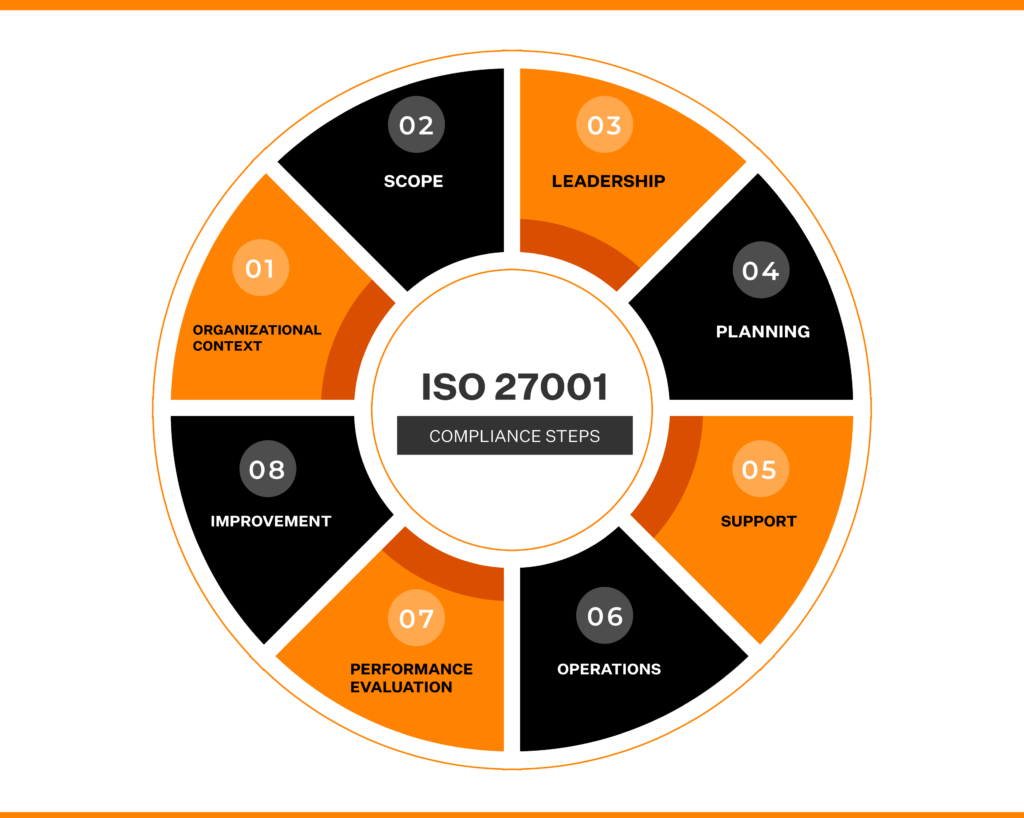 8 Steps To Implement An Iso 27001 Information Security Management ...