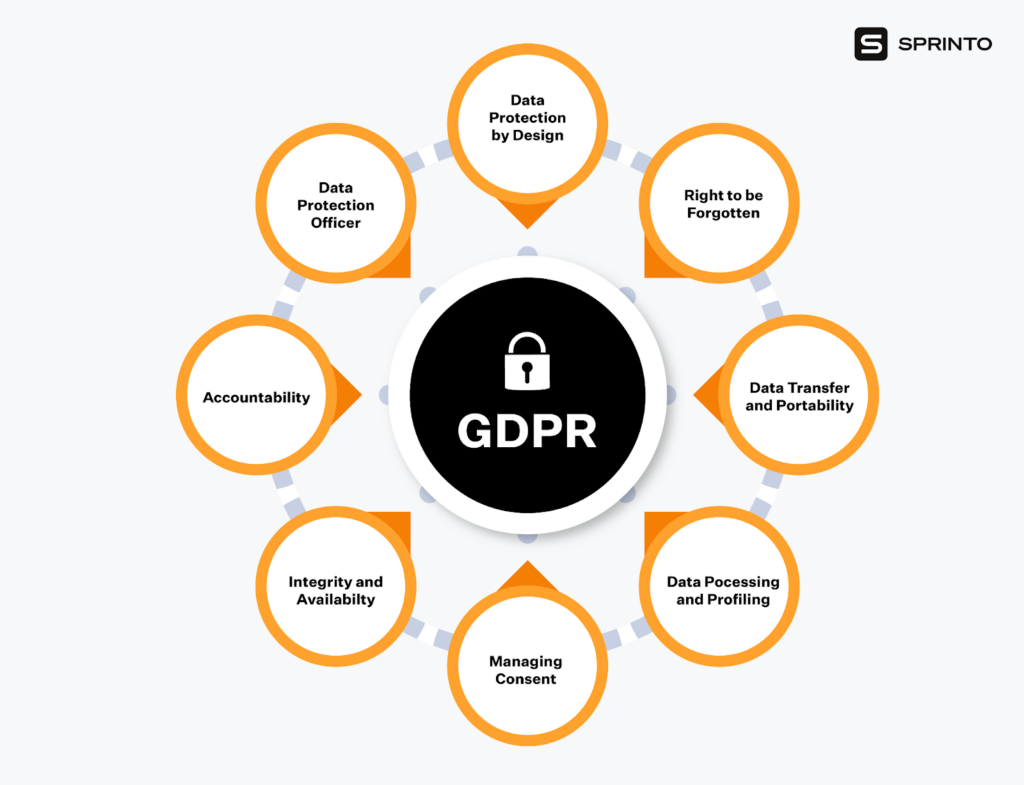 Gdpr Compliance Checklist Important Steps Sprinto