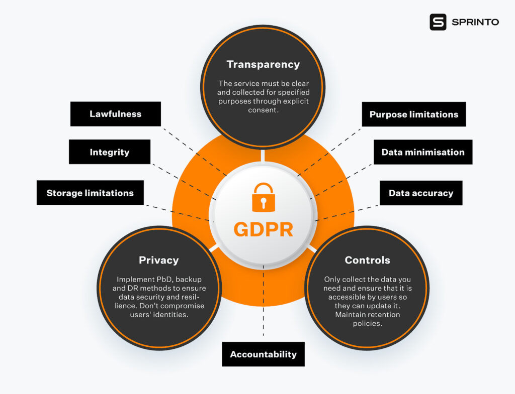 A Free Guide to GDPR Compliance - Sprinto