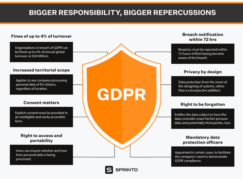 How to Achieve GDPR Compliance for Data Protection - Sprinto