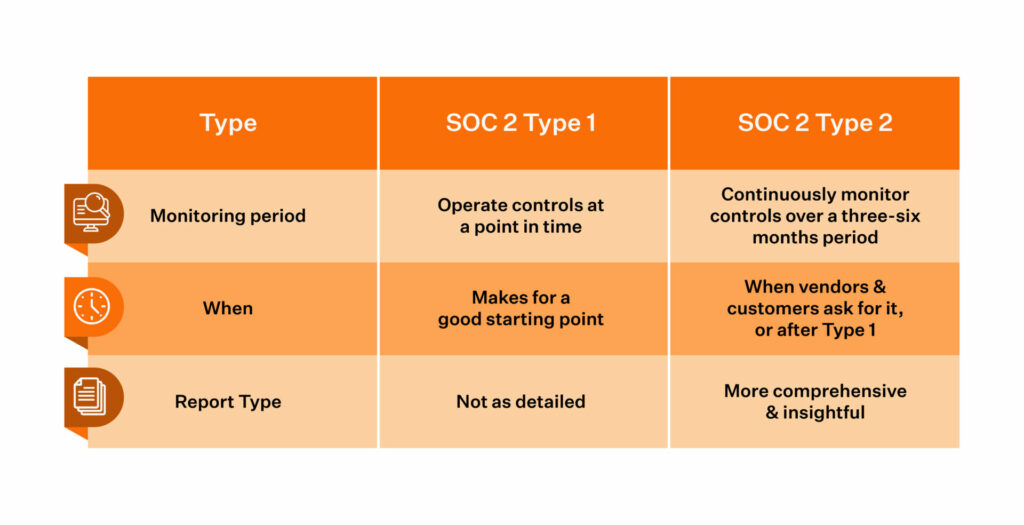 SOC 2 compliance checklist type 1 and type 2