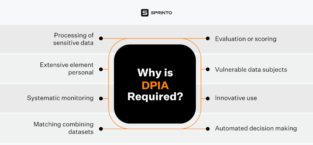 Data Protection Impact Assessment (DPIA)