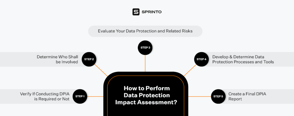 data protection impact assessment gdpr