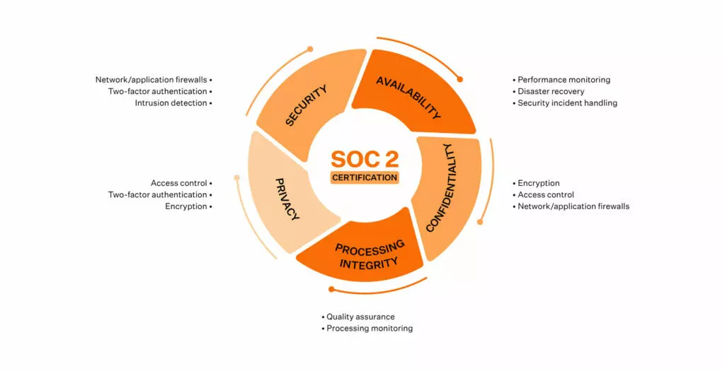 SOC 2 audit training