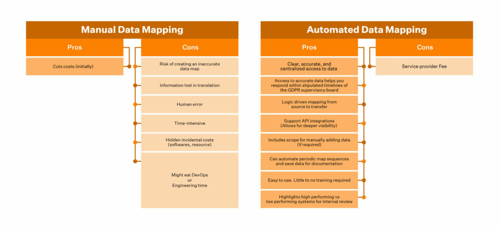 Difference between Manual and automated gdpr data mapping