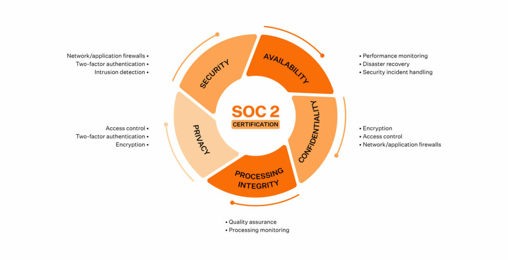 soc 2 compliance trust services