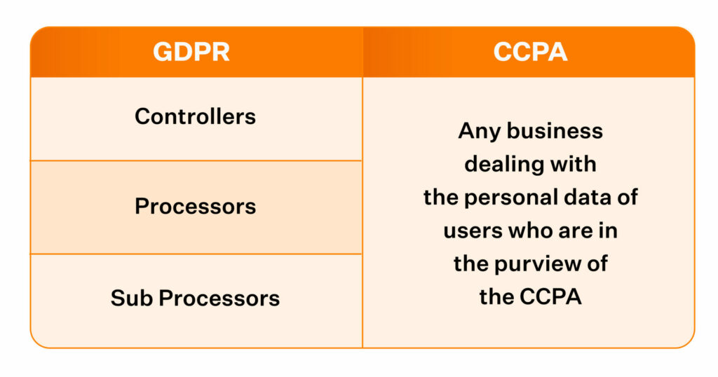 CCPA vs GDPR compliance