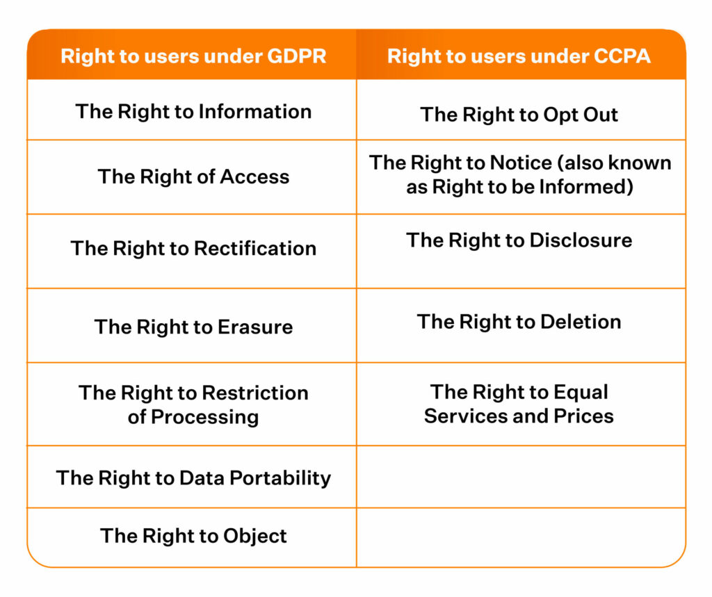 CCPA vs GDPR rights