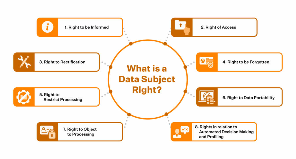 data subject right of gdpr