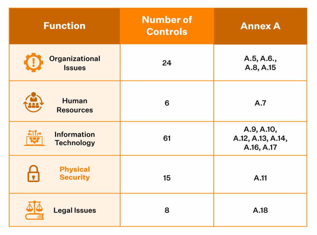 Guide To ISO 27001 Annex A Controls (Updated) Sprinto, 44% OFF