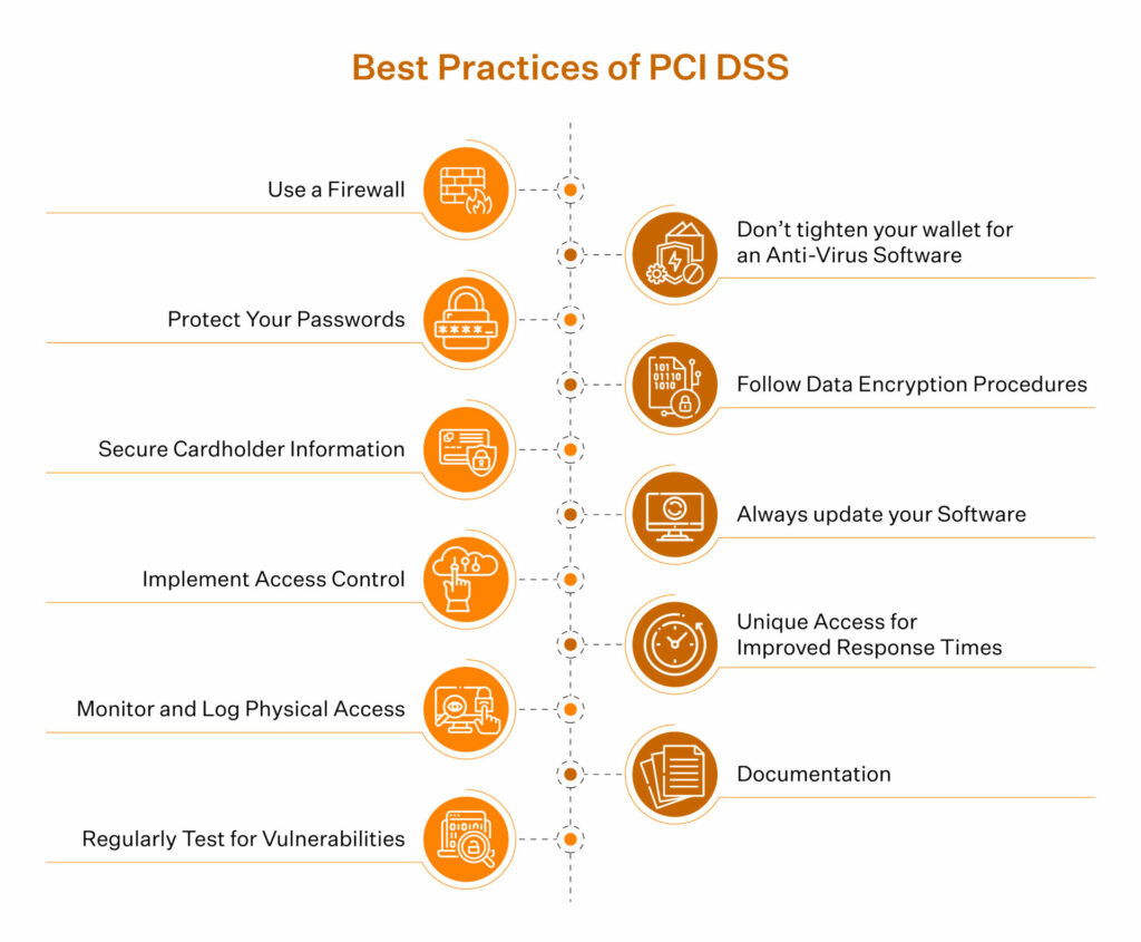 Best parctices of PCI DSS 