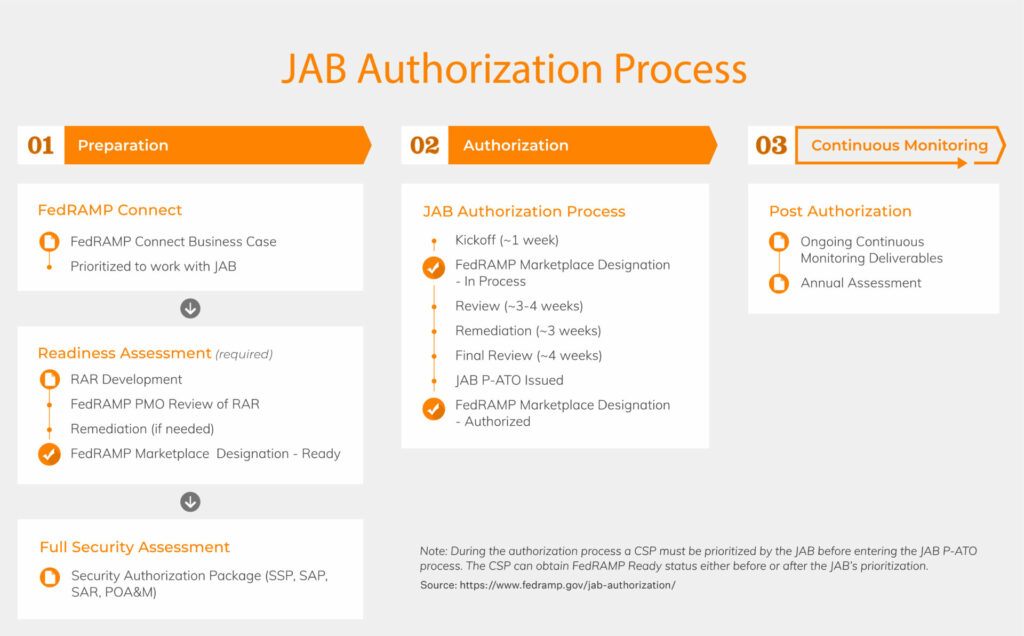 Fedramp JAB Authorization Process