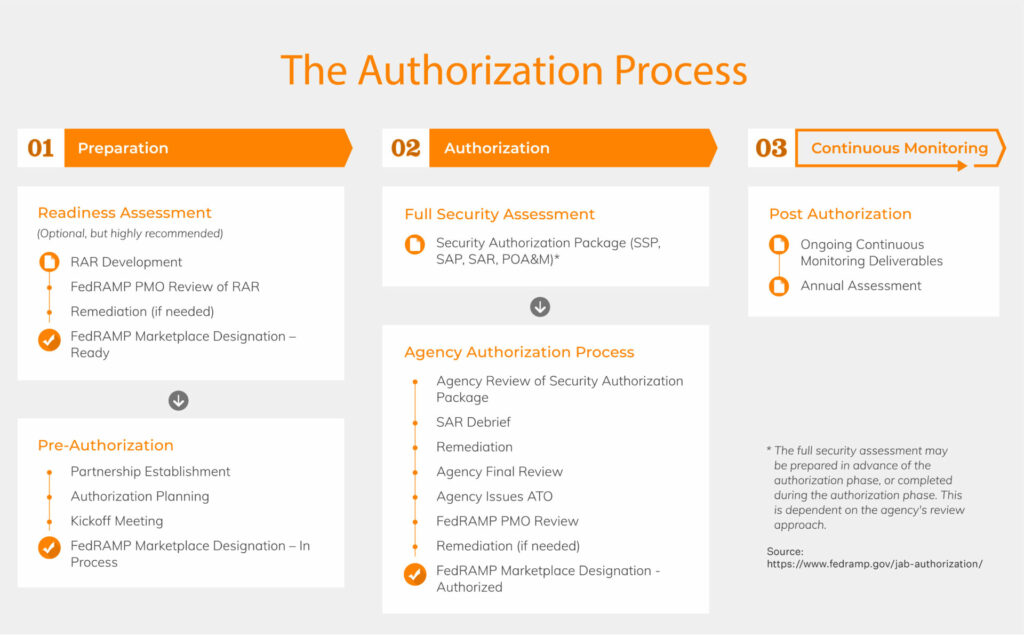 Fedramp Agency Authorization Process