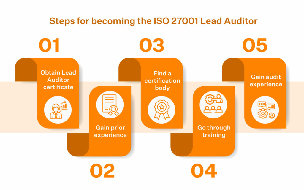 ISO 27001 Lead Auditor Training Sprinto