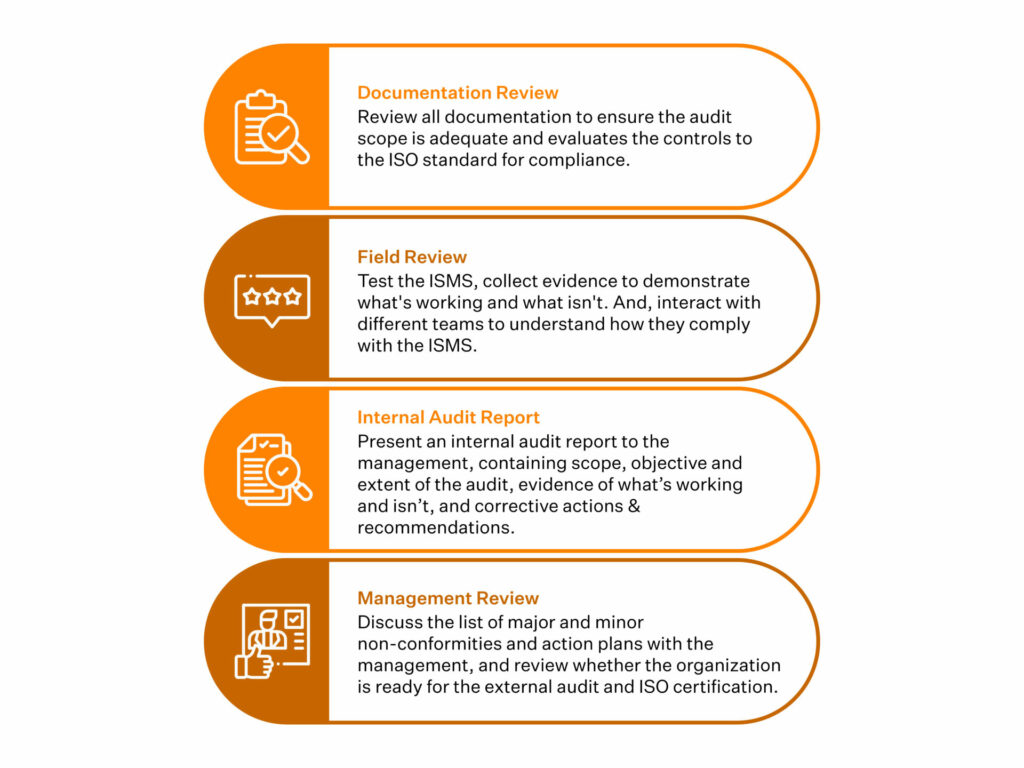 ISO 27001 Internal Audit