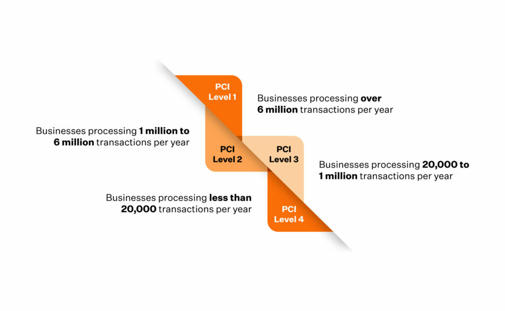 pci dss levels