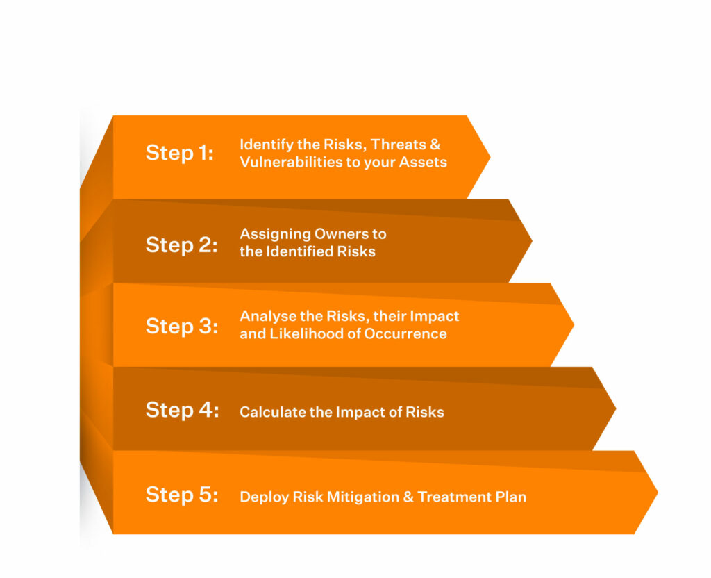 risk assessment and risk treatment methodology iso 27001