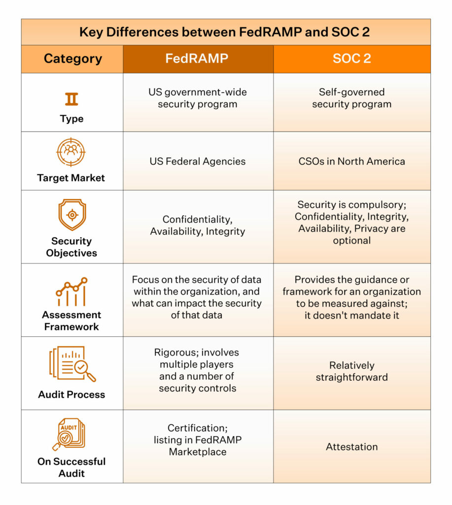 Difference between FedRAMP and SOC 2