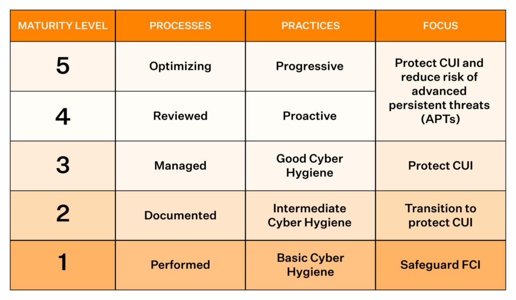 CMMC Compliance processes