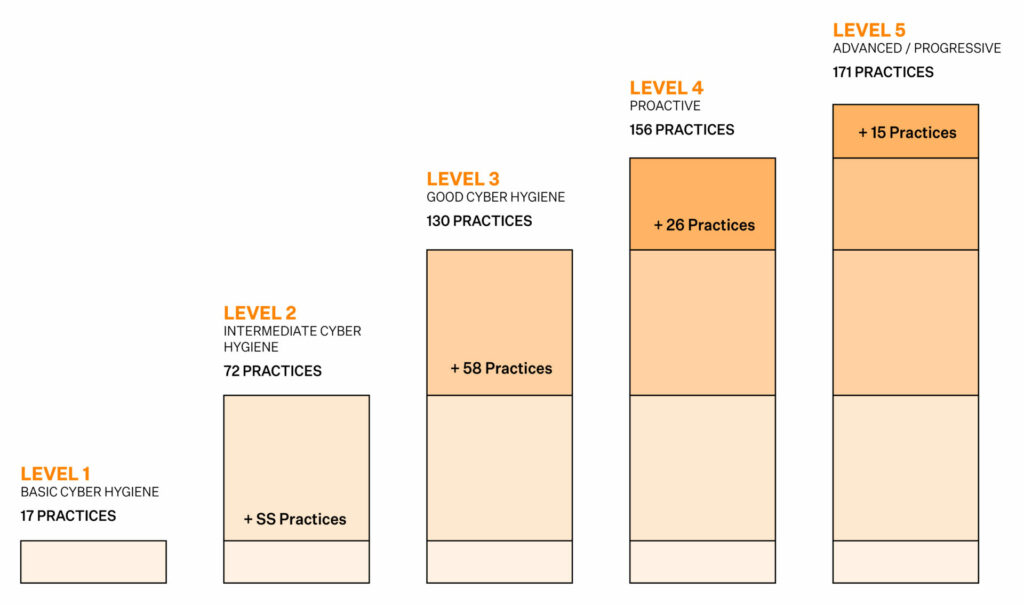 CMMC Compliance levels