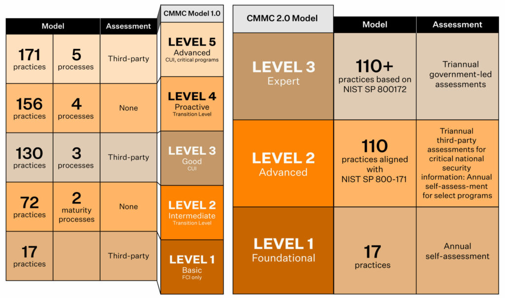 CMMC 1.0 vs CMMC 2.0