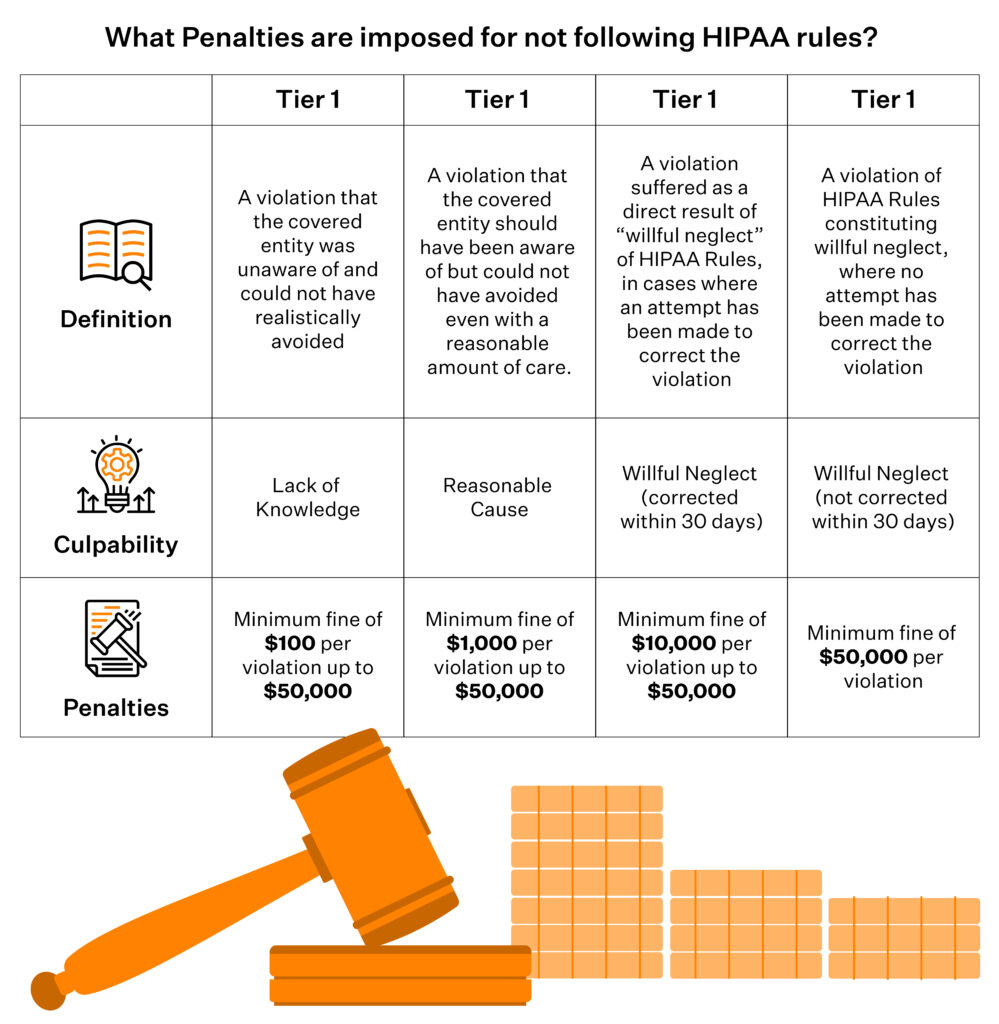 HIPAA data storage Penalties