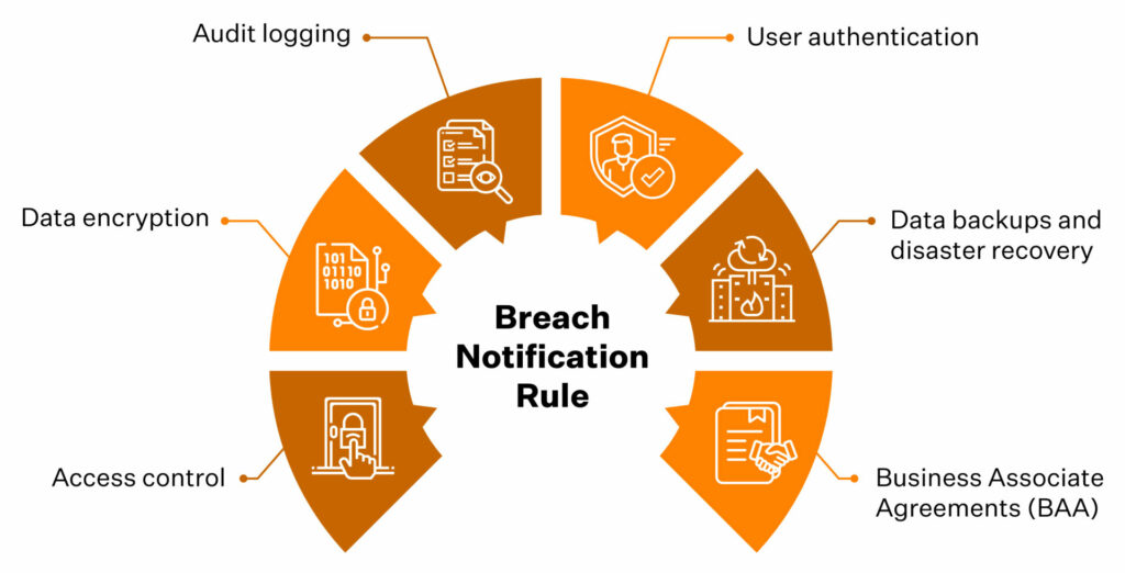 HIPAA Breach Notification