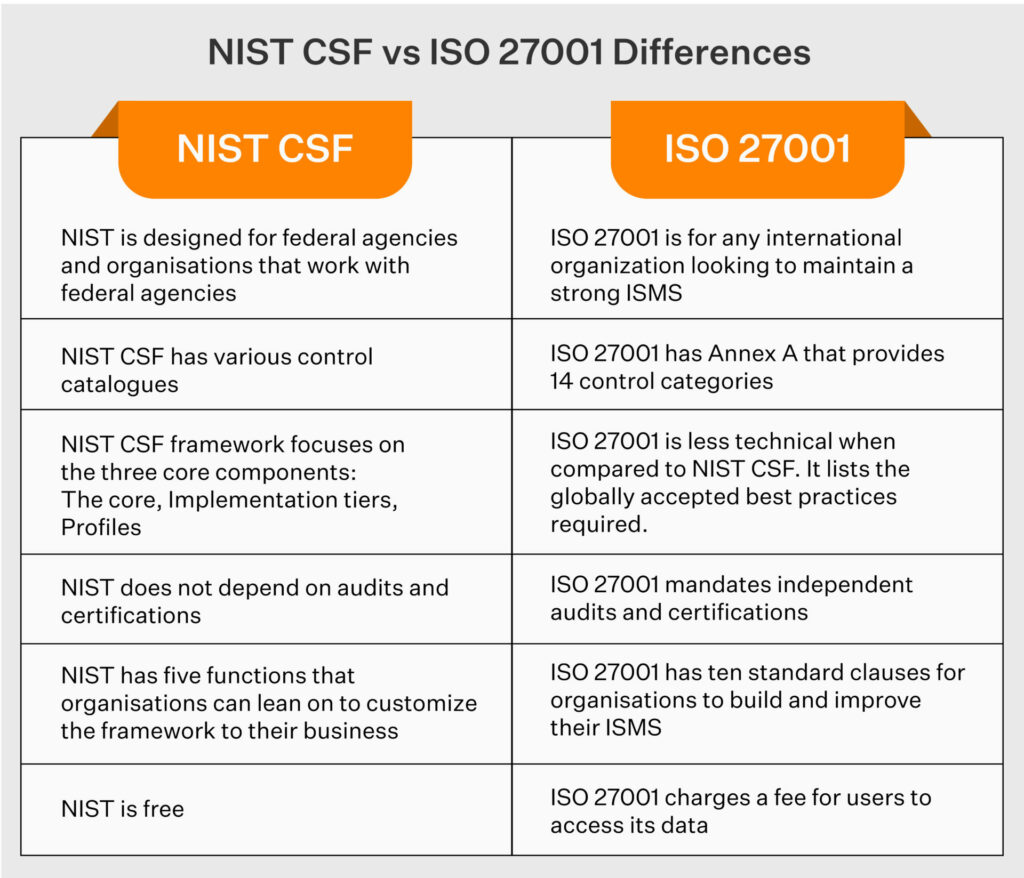 Nist Cybersecurity Framework Iso 27001 Mapping Infoupdate