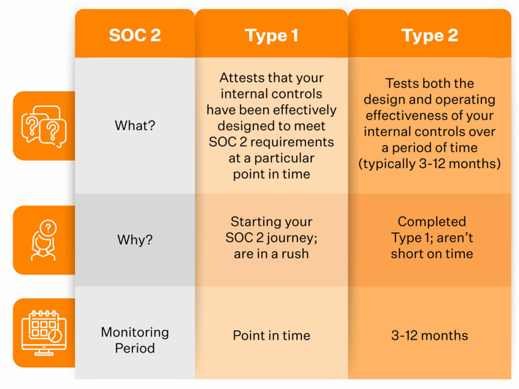 SOC 2 type 1 & type 2 certification