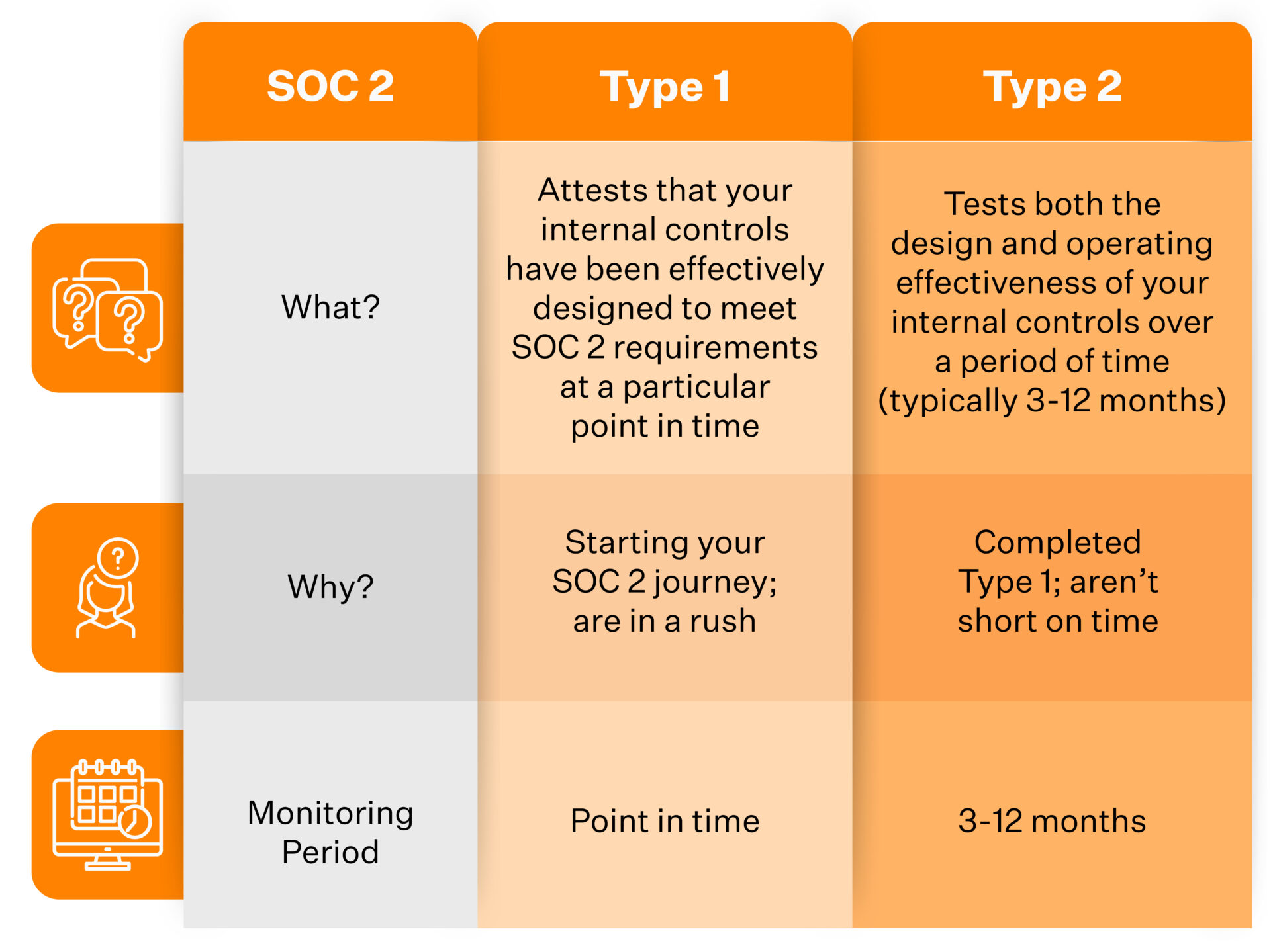 SOC 2 type 1 and type 2