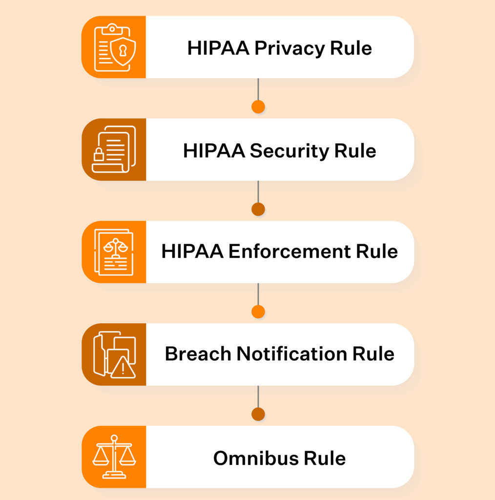 What is the HIPAA Enforcement Rule?