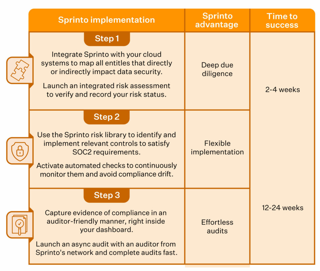 Sprinto SOC 2 Automation
