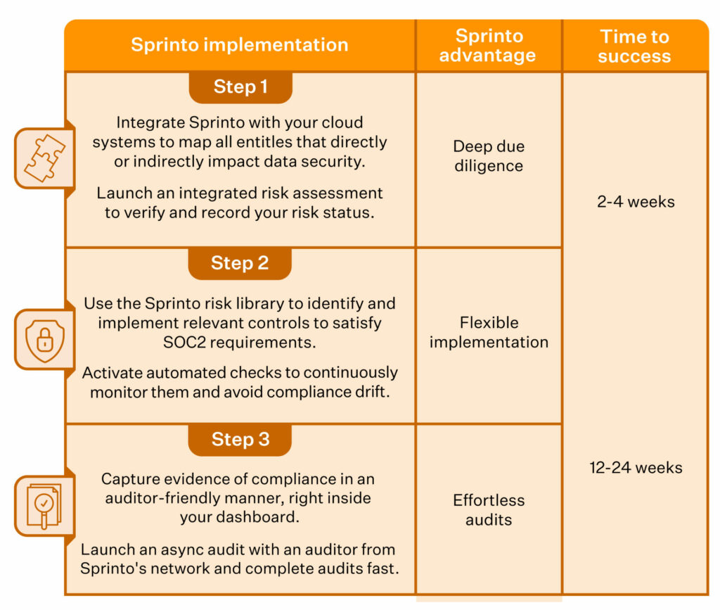 Sprinto SOC 2 Automation