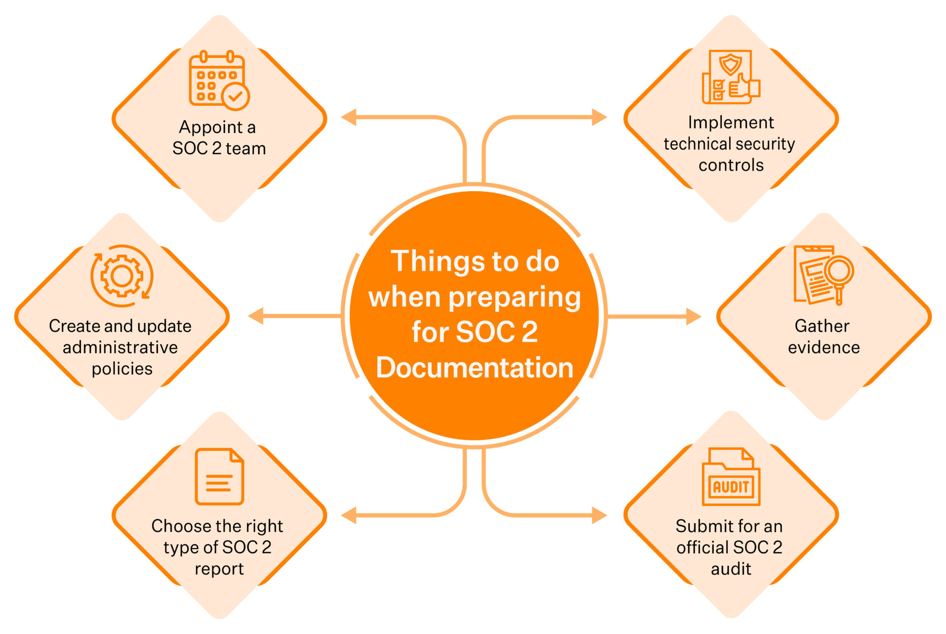 SOC2 Compliance Documentation