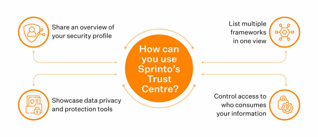 Sprinto Trust Center benefits