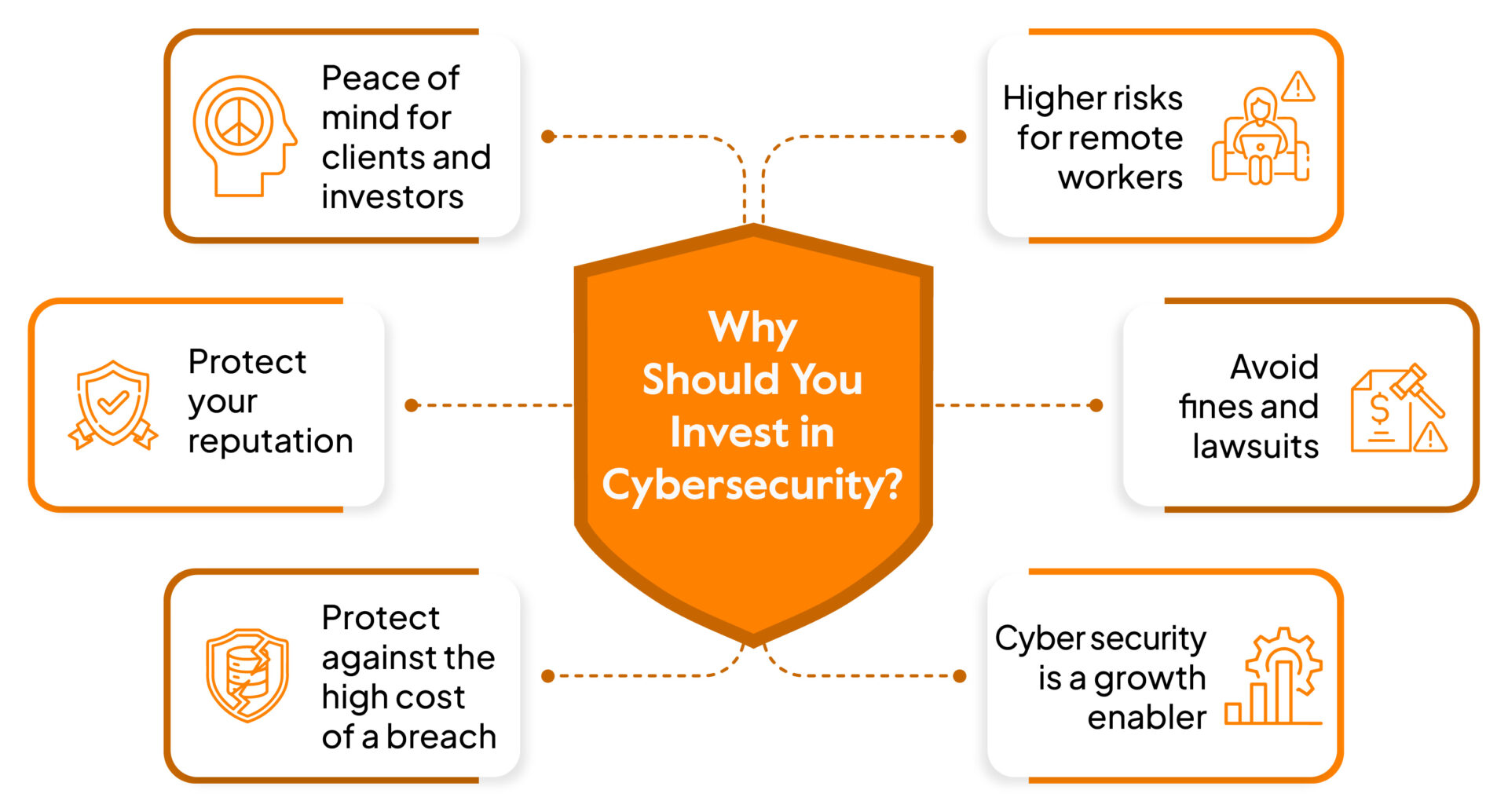 Top 7 Reasons To Invest In Cybersecurity Posture Sprinto