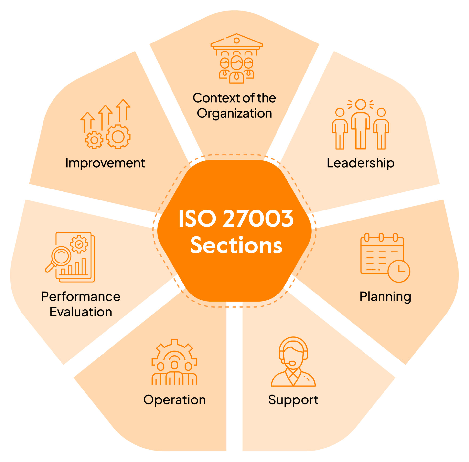 ISO 27003 sections