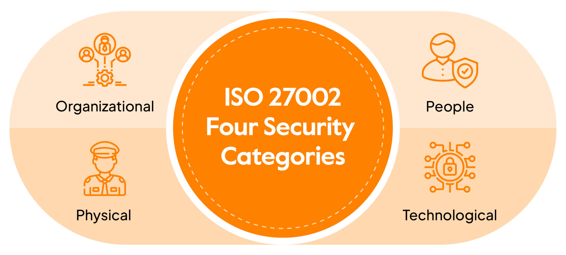 ISO 27002 security categories