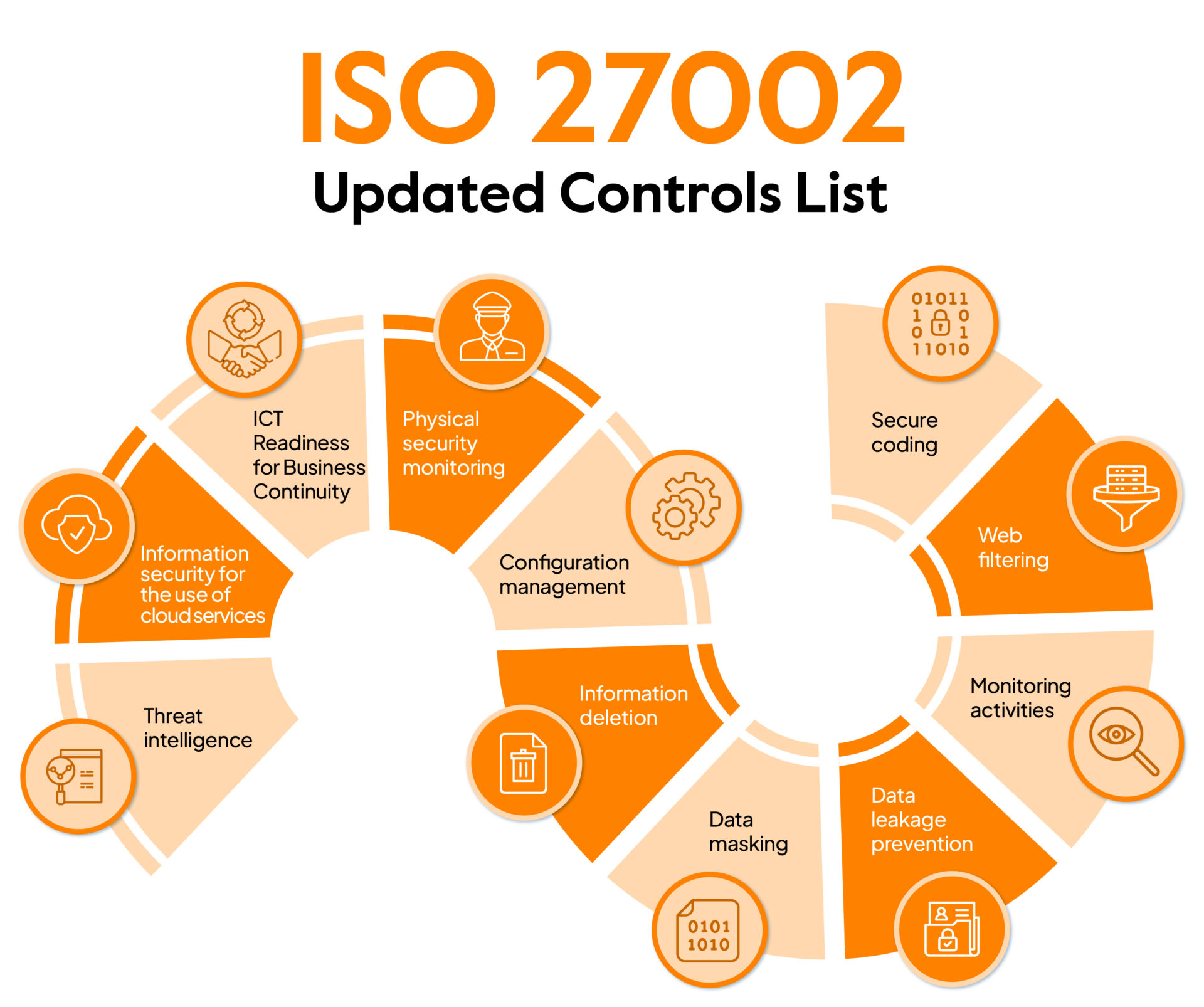 ISO 27002 controls list