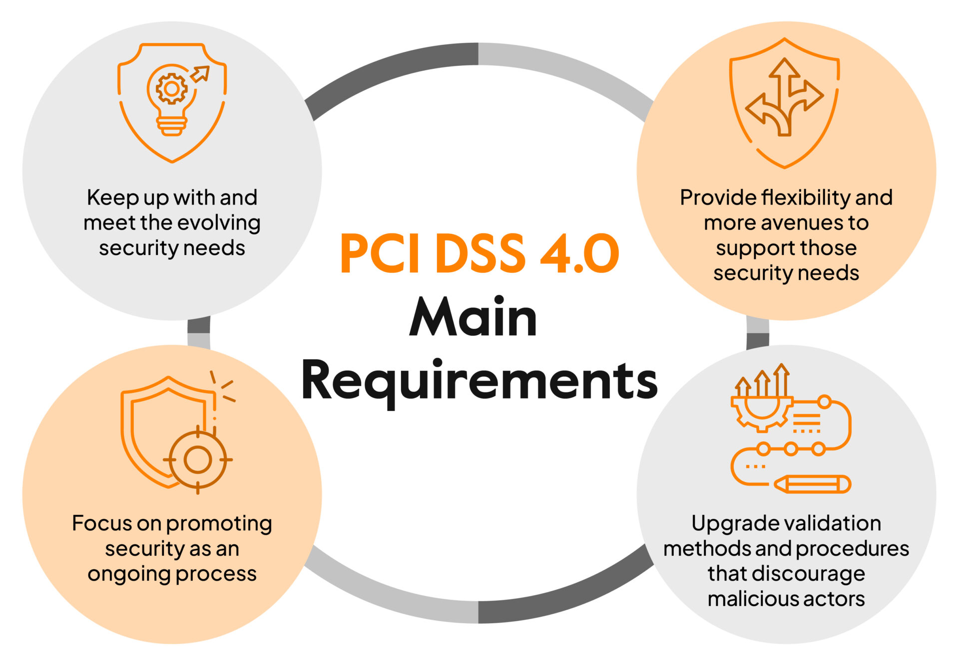 PCI DSS 4.0 requirements