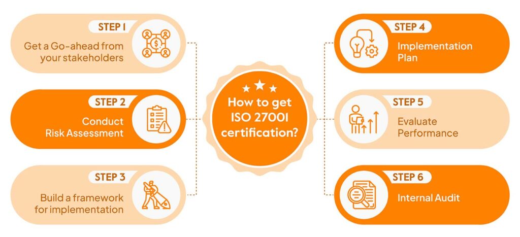 Iso 27001 Certification An In Depth Guide Sprinto 9642