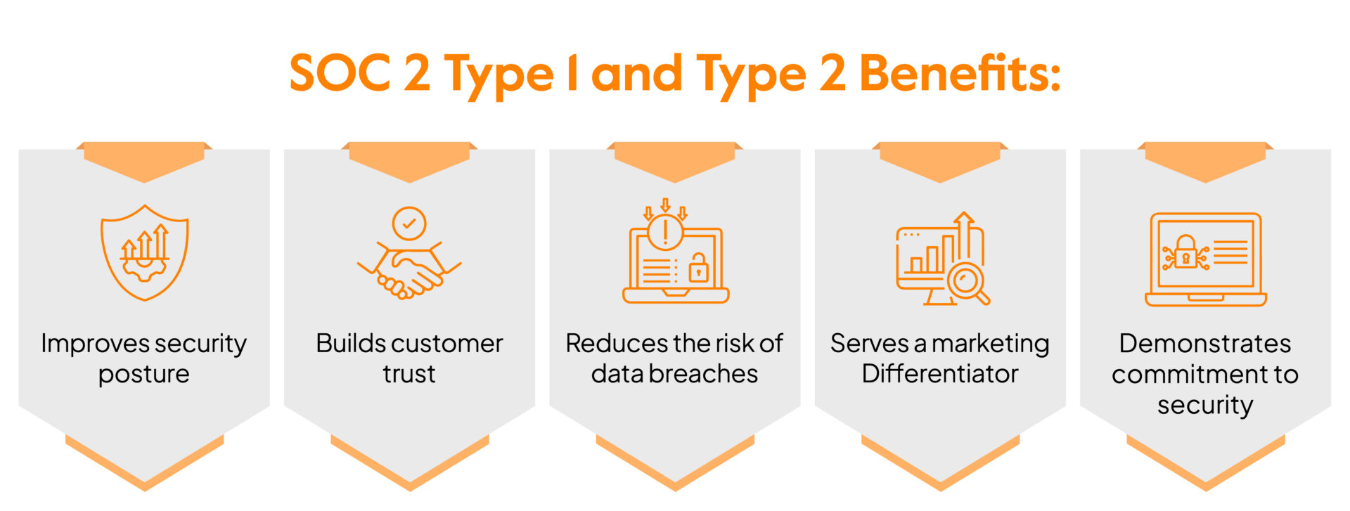 SOC 2 Type 1 vs SOC 2 Type 2 benefits