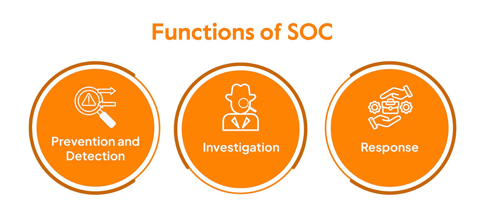 Functions of SOC