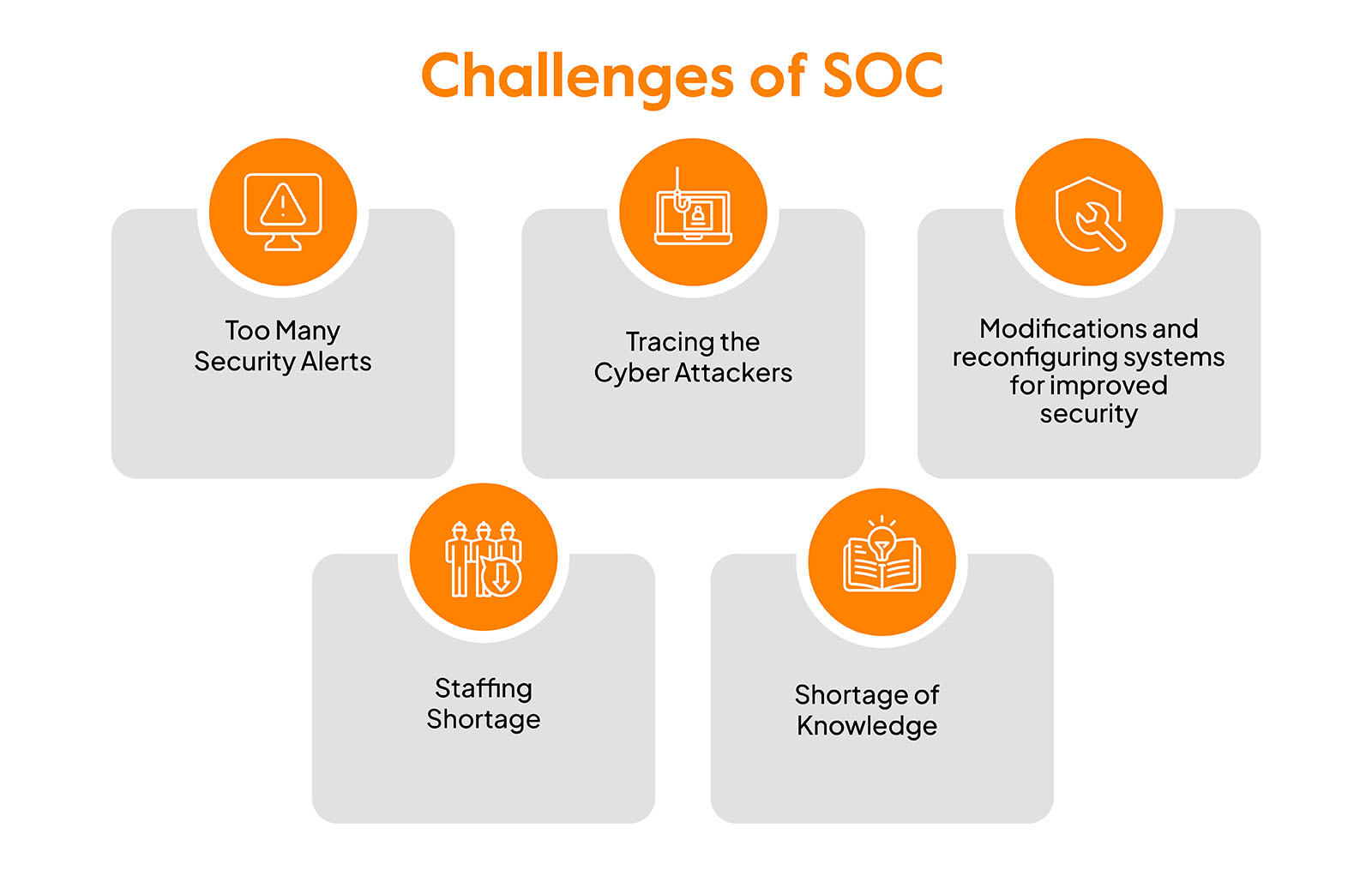 Challenges of SOC