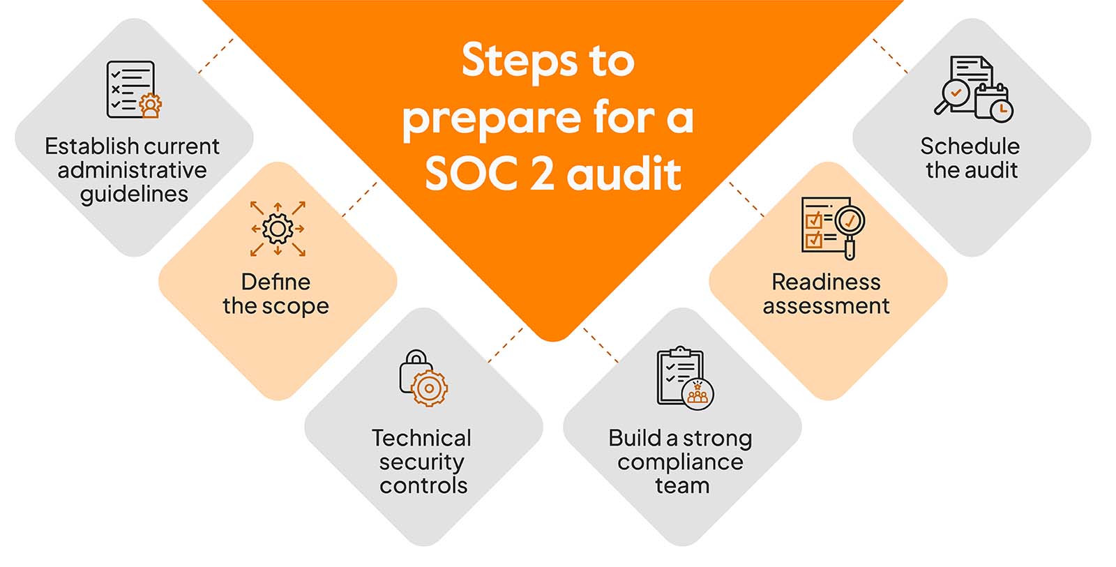 preparation steps for soc 2 audit
