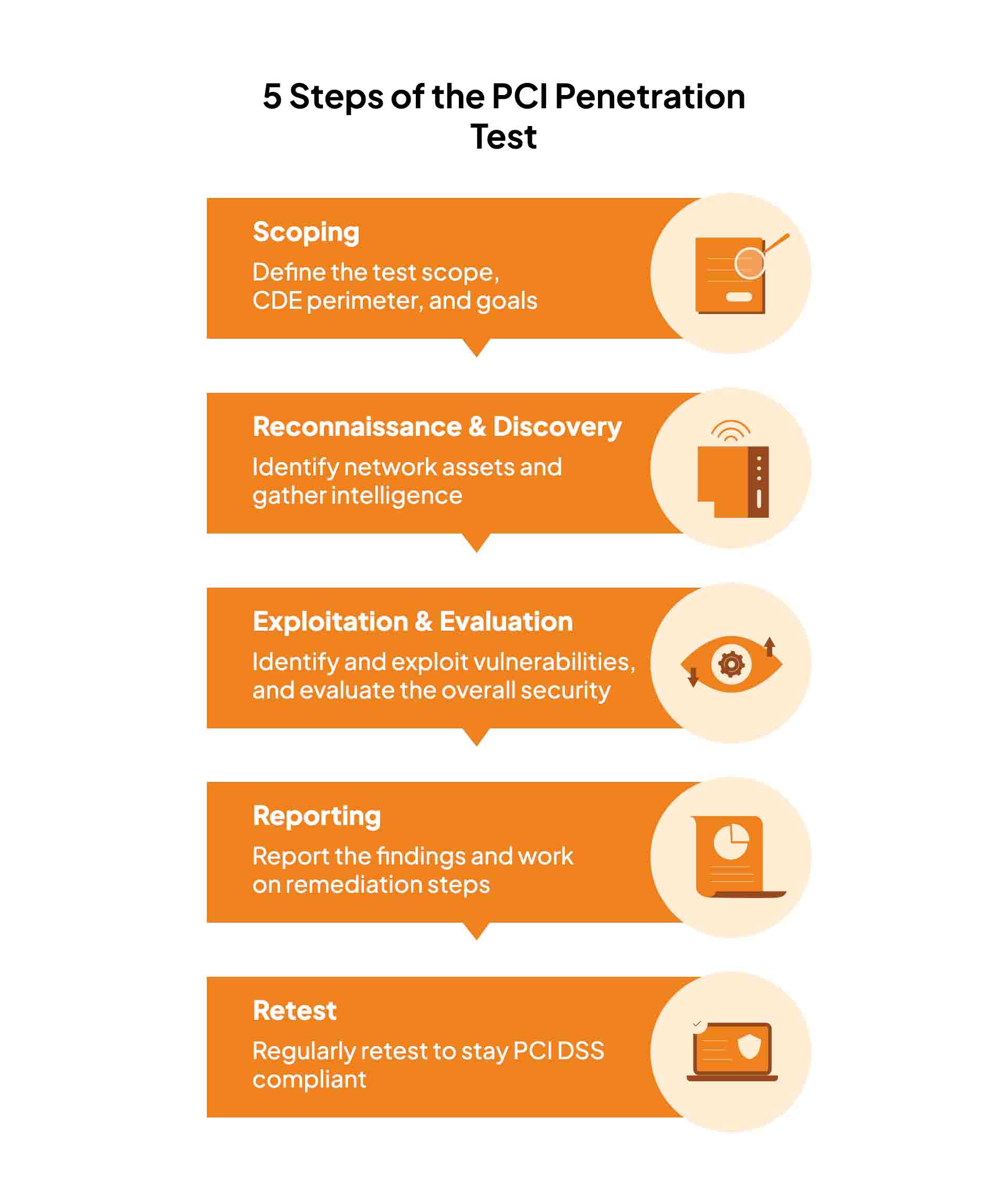 Steps PCI Penetration Testing