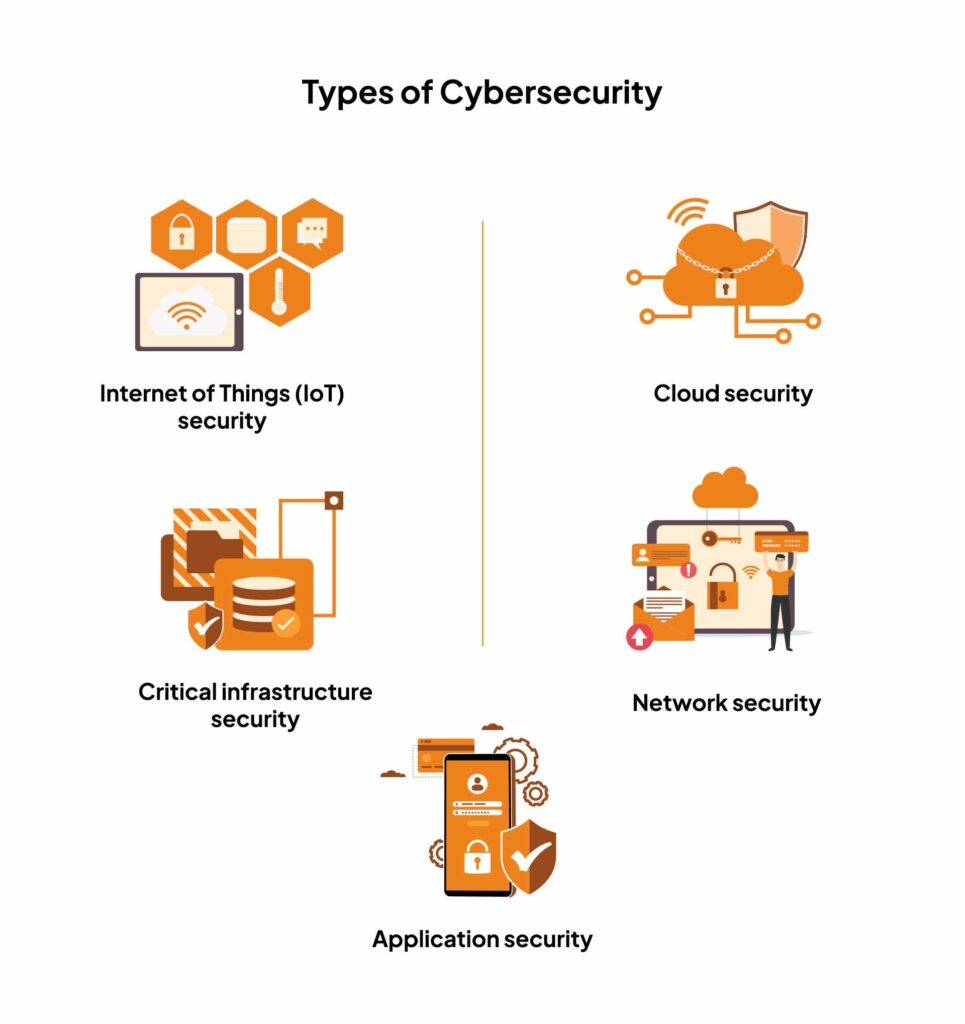 Types of Cybersecurity