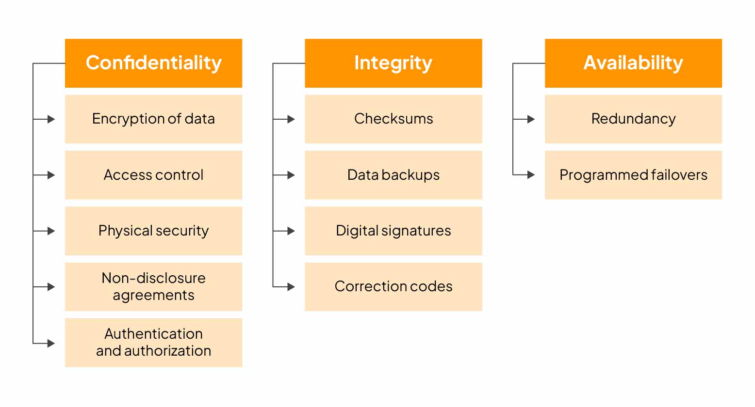 What are the key goals of Cyber security?